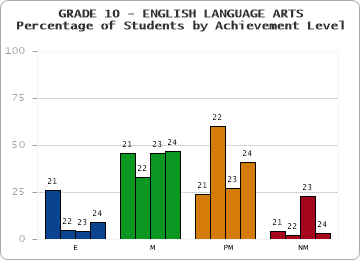 GRADE 10 - ENGLISH LANGUAGE ARTS - Percentage of Students by Achievement Level by year