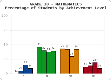 GRADE 10 - MATHEMATICS - Percentage of Students by Achievement Level by year