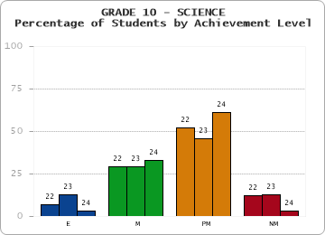 GRADE 10 - SCIENCE - Percentage of Students by Achievement Level by year