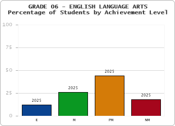 GRADE 06 - ENGLISH LANGUAGE ARTS - Percentage of Students by Achievement Level by year