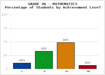 GRADE 06 - MATHEMATICS - Percentage of Students by Achievement Level by year