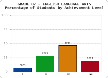 GRADE 07 - ENGLISH LANGUAGE ARTS - Percentage of Students by Achievement Level by year