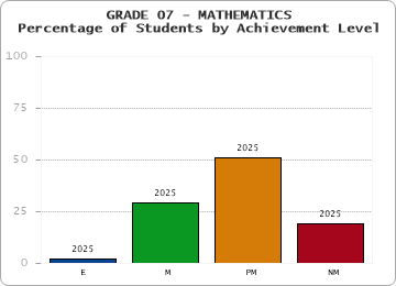 GRADE 07 - MATHEMATICS - Percentage of Students by Achievement Level by year