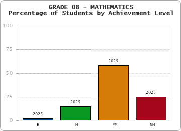 GRADE 08 - MATHEMATICS - Percentage of Students by Achievement Level by year