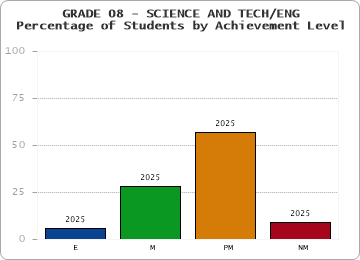 GRADE 08 - SCIENCE AND TECH/ENG - Percentage of Students by Achievement Level by year