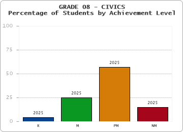 GRADE 08 - CIVICS - Percentage of Students by Achievement Level by year