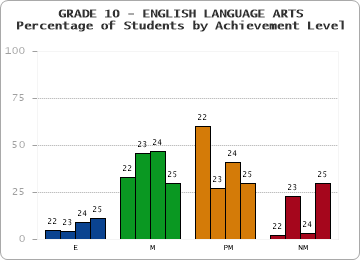 GRADE 10 - ENGLISH LANGUAGE ARTS - Percentage of Students by Achievement Level by year