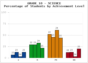GRADE 10 - SCIENCE - Percentage of Students by Achievement Level by year