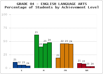 GRADE 04 - ENGLISH LANGUAGE ARTS - Percentage of Students by Achievement Level by year