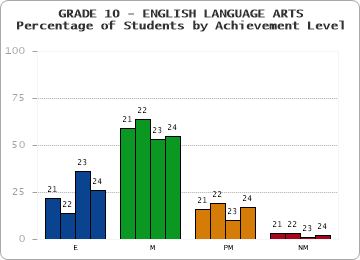 GRADE 10 - ENGLISH LANGUAGE ARTS - Percentage of Students by Achievement Level by year