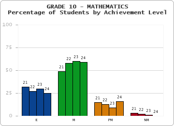 GRADE 10 - MATHEMATICS - Percentage of Students by Achievement Level by year