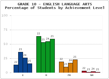 GRADE 10 - ENGLISH LANGUAGE ARTS - Percentage of Students by Achievement Level by year