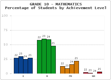GRADE 10 - MATHEMATICS - Percentage of Students by Achievement Level by year