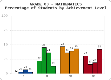 GRADE 03 - MATHEMATICS - Percentage of Students by Achievement Level