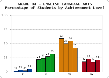 GRADE 04 - ENGLISH LANGUAGE ARTS - Percentage of Students by Achievement Level