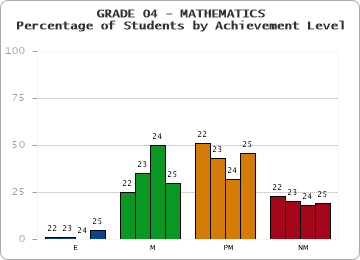 GRADE 04 - MATHEMATICS - Percentage of Students by Achievement Level