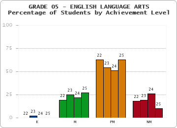GRADE 05 - ENGLISH LANGUAGE ARTS - Percentage of Students by Achievement Level