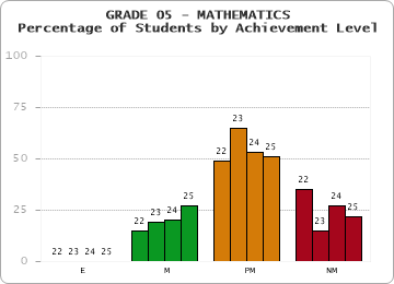 GRADE 05 - MATHEMATICS - Percentage of Students by Achievement Level