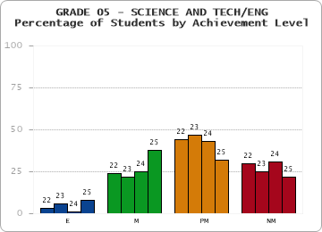 GRADE 05 - SCIENCE AND TECH/ENG - Percentage of Students by Achievement Level