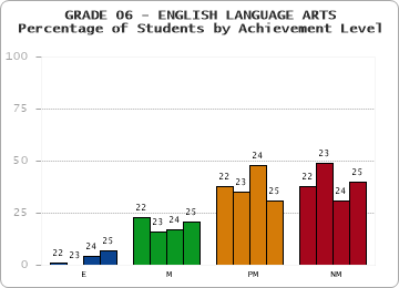 GRADE 06 - ENGLISH LANGUAGE ARTS - Percentage of Students by Achievement Level
