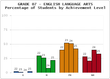 GRADE 07 - ENGLISH LANGUAGE ARTS - Percentage of Students by Achievement Level