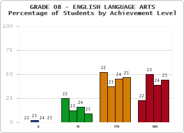 GRADE 08 - ENGLISH LANGUAGE ARTS - Percentage of Students by Achievement Level