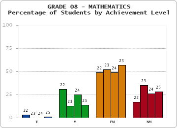 GRADE 08 - MATHEMATICS - Percentage of Students by Achievement Level