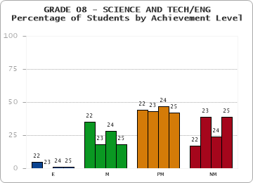 GRADE 08 - SCIENCE AND TECH/ENG - Percentage of Students by Achievement Level