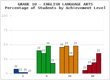 GRADE 10 - ENGLISH LANGUAGE ARTS - Percentage of Students by Achievement Level