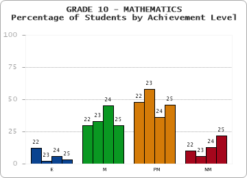 GRADE 10 - MATHEMATICS - Percentage of Students by Achievement Level