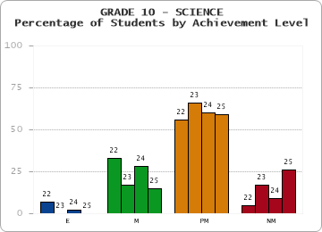GRADE 10 - SCIENCE - Percentage of Students by Achievement Level
