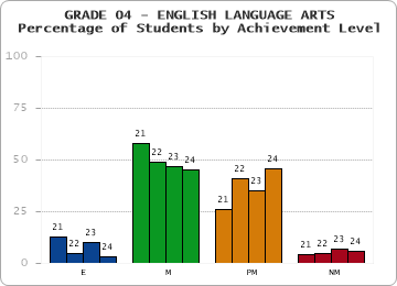 GRADE 04 - ENGLISH LANGUAGE ARTS - Percentage of Students by Achievement Level