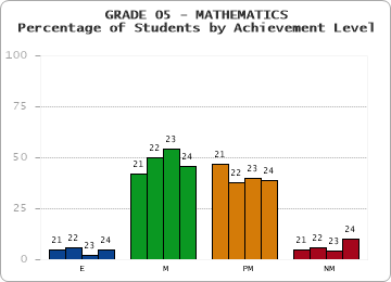 GRADE 05 - MATHEMATICS - Percentage of Students by Achievement Level