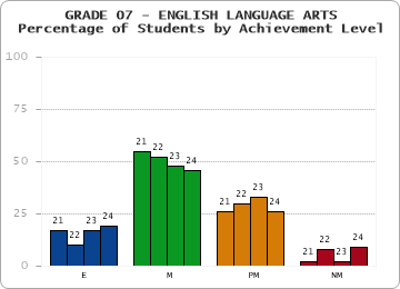 GRADE 07 - ENGLISH LANGUAGE ARTS - Percentage of Students by Achievement Level