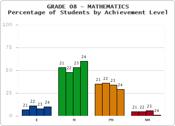 GRADE 08 - MATHEMATICS - Percentage of Students by Achievement Level