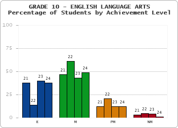 GRADE 10 - ENGLISH LANGUAGE ARTS - Percentage of Students by Achievement Level
