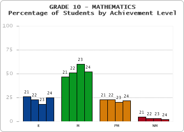 GRADE 10 - MATHEMATICS - Percentage of Students by Achievement Level