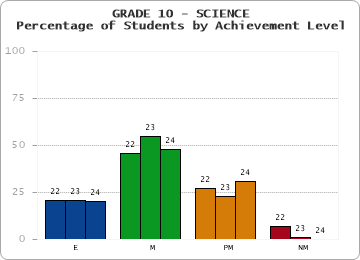 GRADE 10 - SCIENCE - Percentage of Students by Achievement Level