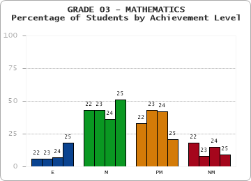 GRADE 03 - MATHEMATICS - Percentage of Students by Achievement Level by year