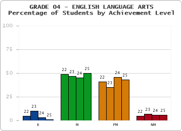 GRADE 04 - ENGLISH LANGUAGE ARTS - Percentage of Students by Achievement Level by year