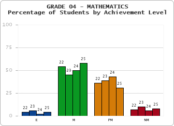 GRADE 04 - MATHEMATICS - Percentage of Students by Achievement Level by year