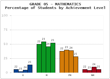 GRADE 05 - MATHEMATICS - Percentage of Students by Achievement Level by year