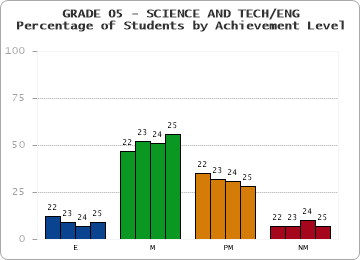 GRADE 05 - SCIENCE AND TECH/ENG - Percentage of Students by Achievement Level by year