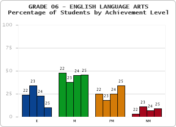 GRADE 06 - ENGLISH LANGUAGE ARTS - Percentage of Students by Achievement Level by year