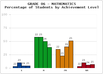 GRADE 06 - MATHEMATICS - Percentage of Students by Achievement Level by year