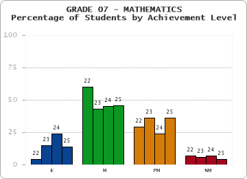 GRADE 07 - MATHEMATICS - Percentage of Students by Achievement Level by year