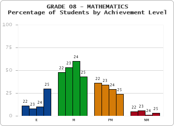 GRADE 08 - MATHEMATICS - Percentage of Students by Achievement Level by year