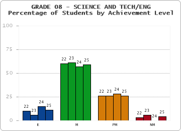 GRADE 08 - SCIENCE AND TECH/ENG - Percentage of Students by Achievement Level by year