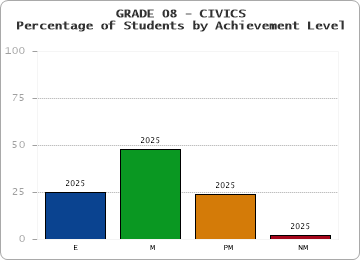GRADE 08 - CIVICS - Percentage of Students by Achievement Level by year