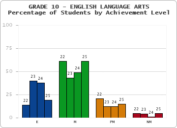GRADE 10 - ENGLISH LANGUAGE ARTS - Percentage of Students by Achievement Level by year